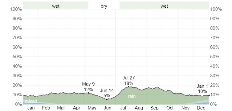 Daily Chance of Precipitation in Arches National Park